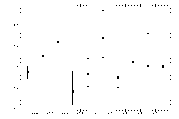 Plot measurement data