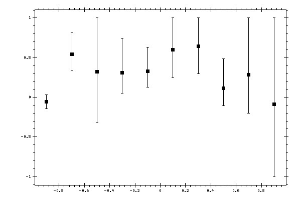 Plot measurement data