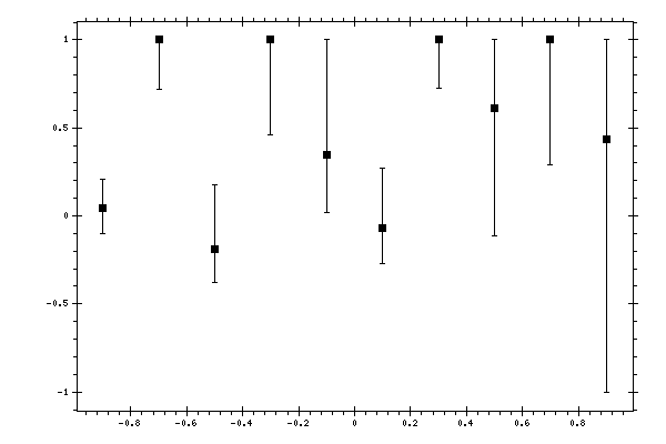 Plot measurement data