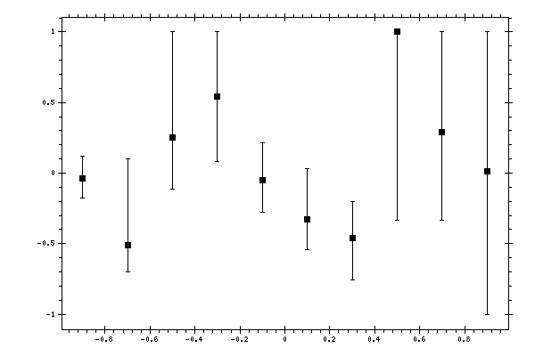 Plot measurement data