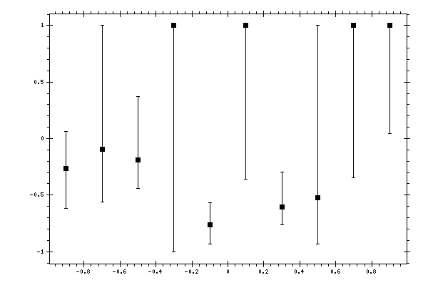 Plot measurement data