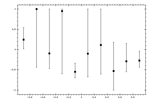 Plot measurement data