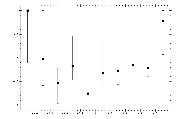 Plot measurement data