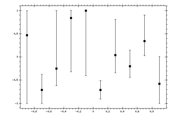 Plot measurement data