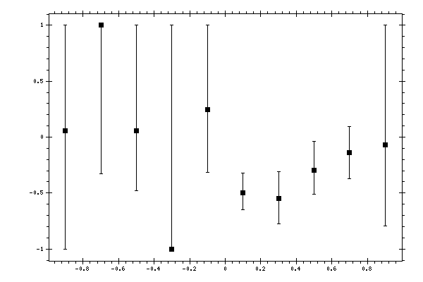 Plot measurement data