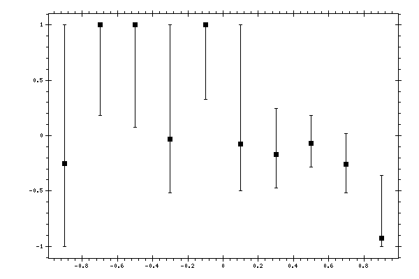 Plot measurement data