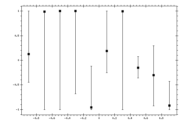 Plot measurement data