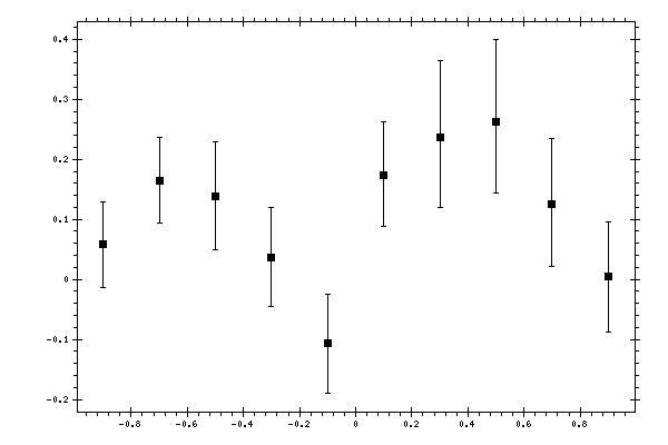 Plot measurement data