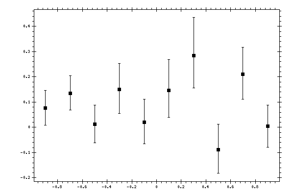 Plot measurement data