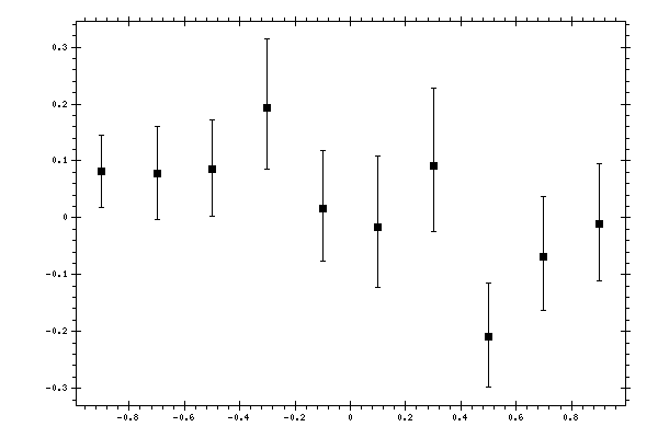 Plot measurement data