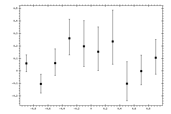 Plot measurement data