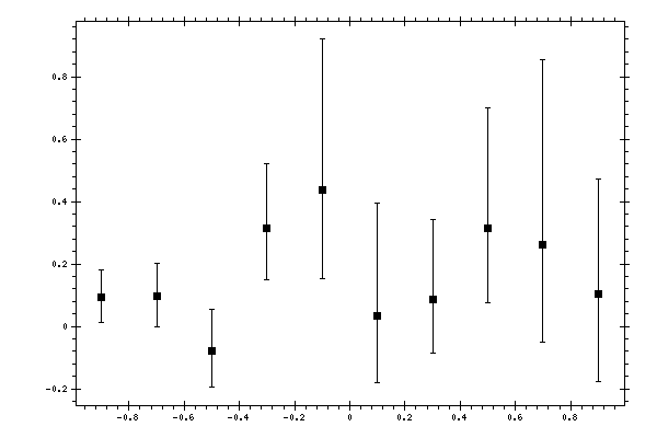 Plot measurement data