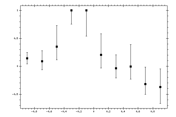 Plot measurement data