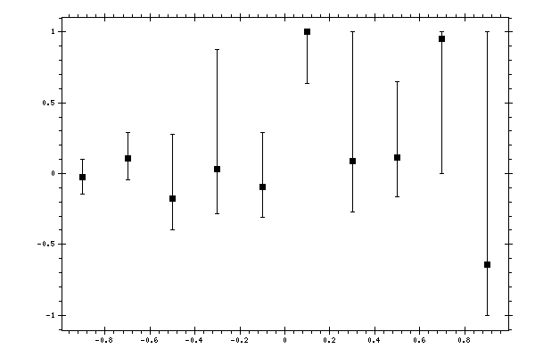 Plot measurement data