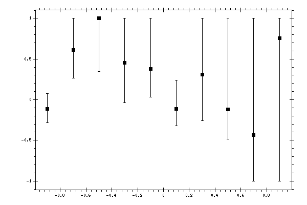 Plot measurement data