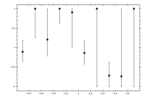 Plot measurement data