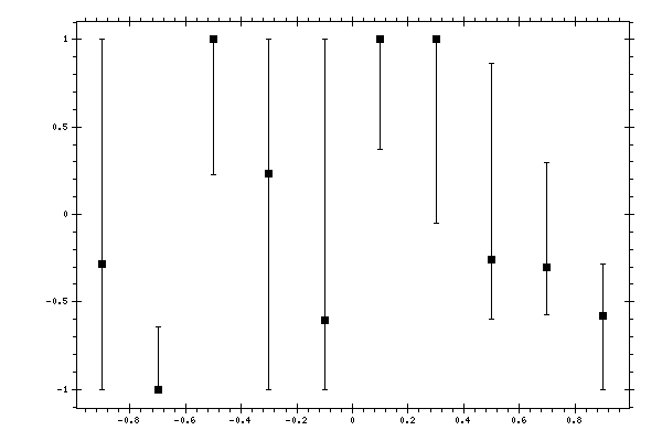 Plot measurement data