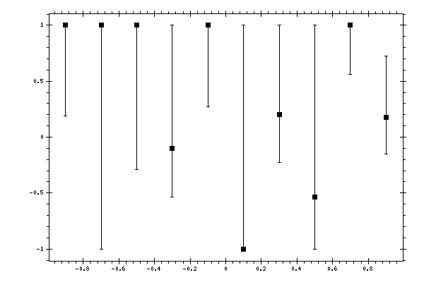 Plot measurement data