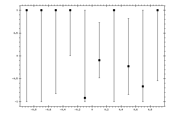 Plot measurement data