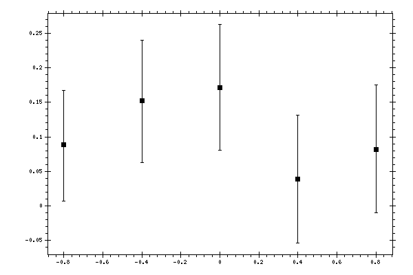 Plot measurement data