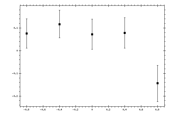 Plot measurement data