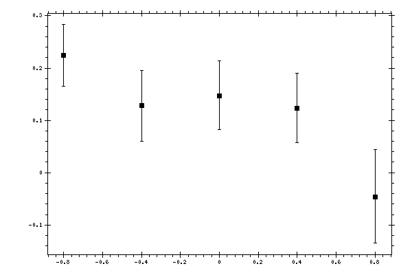 Plot measurement data