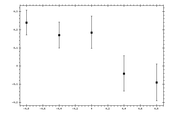 Plot measurement data