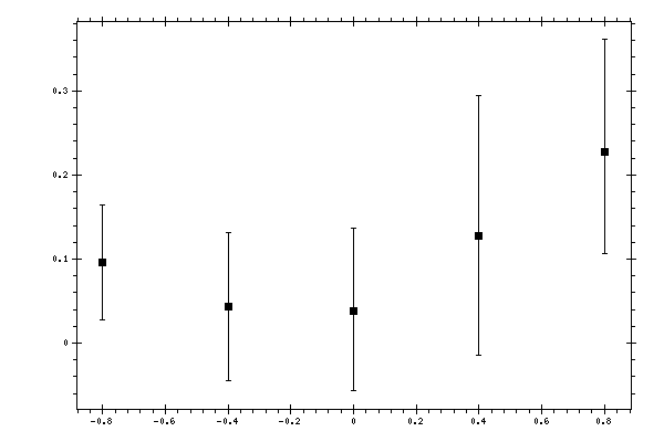 Plot measurement data