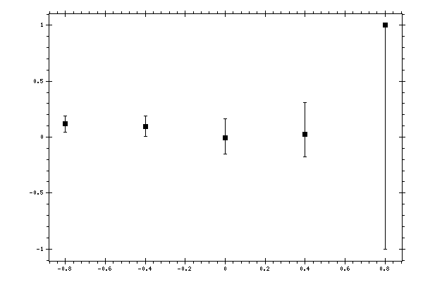 Plot measurement data