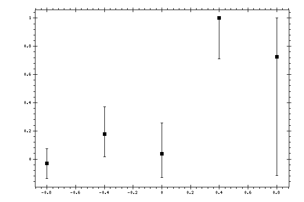 Plot measurement data