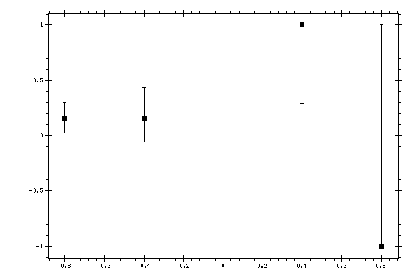 Plot measurement data