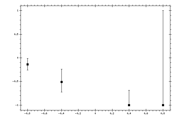 Plot measurement data