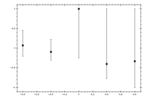 Plot measurement data