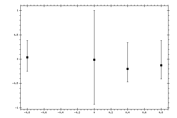 Plot measurement data