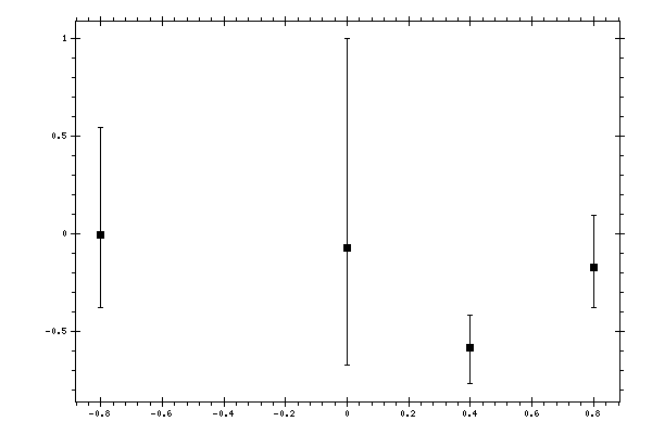 Plot measurement data