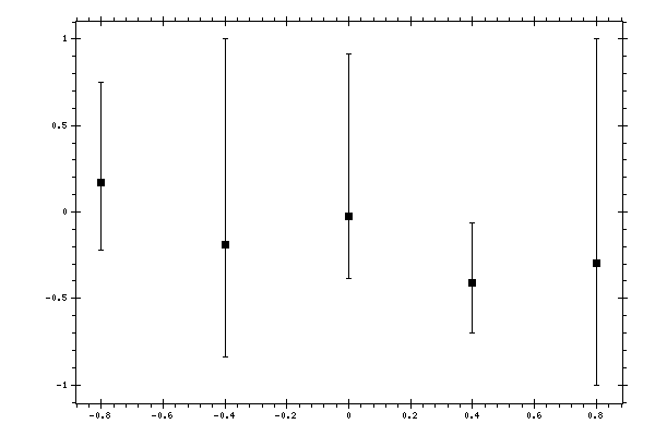 Plot measurement data