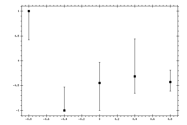 Plot measurement data