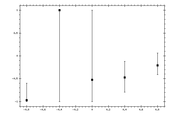 Plot measurement data