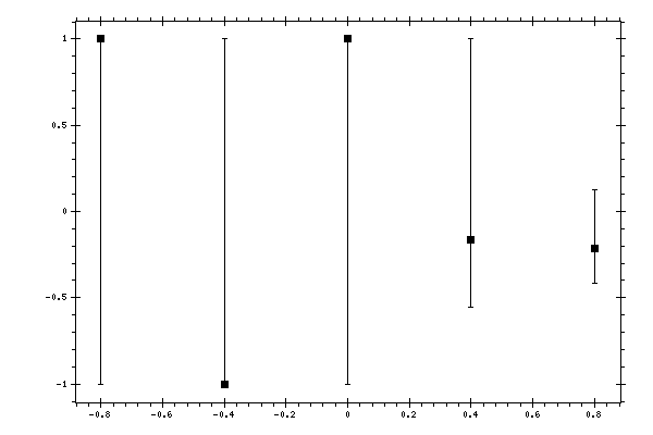 Plot measurement data