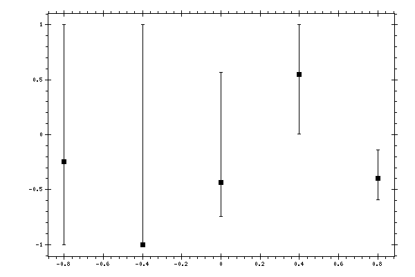 Plot measurement data