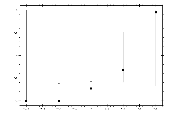 Plot measurement data