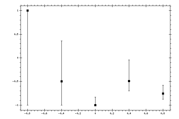 Plot measurement data