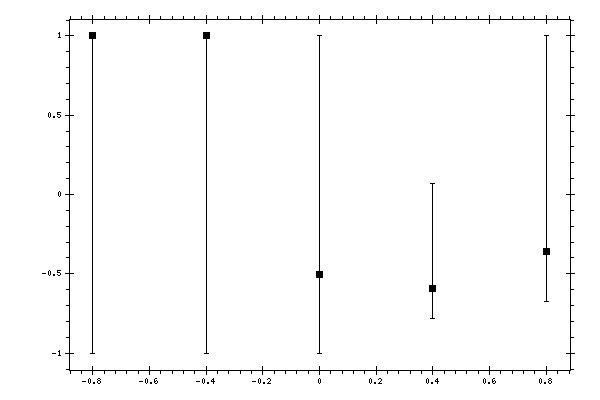 Plot measurement data