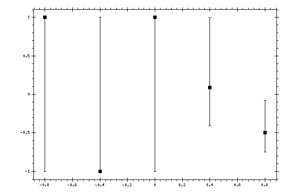 Plot measurement data