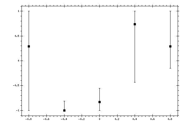 Plot measurement data