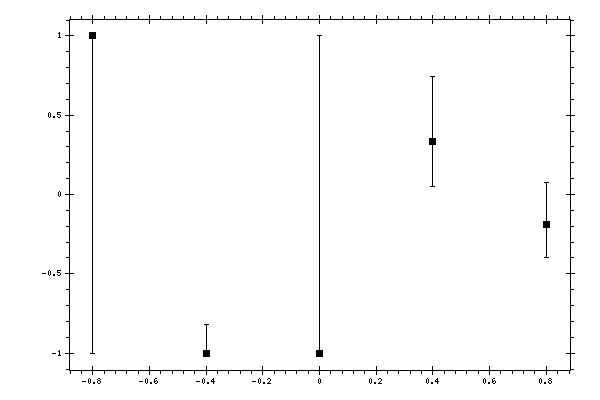 Plot measurement data