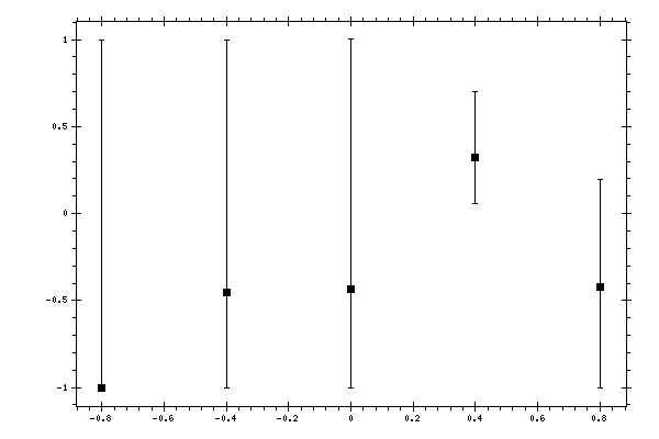 Plot measurement data