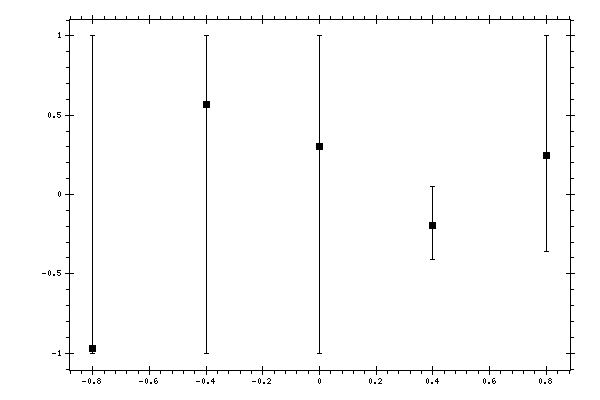 Plot measurement data