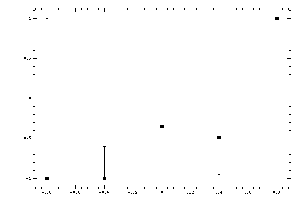 Plot measurement data