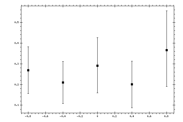 Plot measurement data